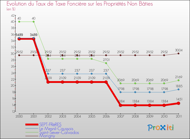 Evolution du taux de la taxe foncière sur les immeubles et terrains non batis pour SEPT-FRèRES et les communes proches Comparaison des taux de la taxe foncière sur les immeubles et terrains non batis pour SEPT-FRèRES et les communes voisines