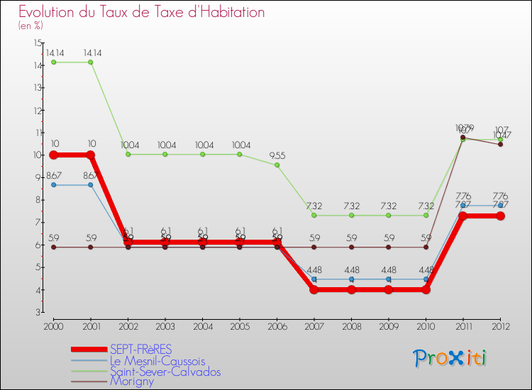 Evolution du taux de la taxe d'habitation pour SEPT-FRèRES et les communes proches Comparaison des taux de la taxe d'habitation pour SEPT-FRèRES et les communes voisines