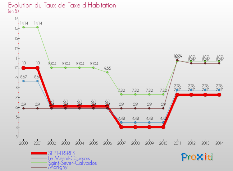 Evolution du taux de la taxe d'habitation pour SEPT-FRèRES et les communes proches de 2000 à 2014 Comparaison des taux de la taxe d'habitation pour SEPT-FRèRES et les communes voisines de 2000 à 2014