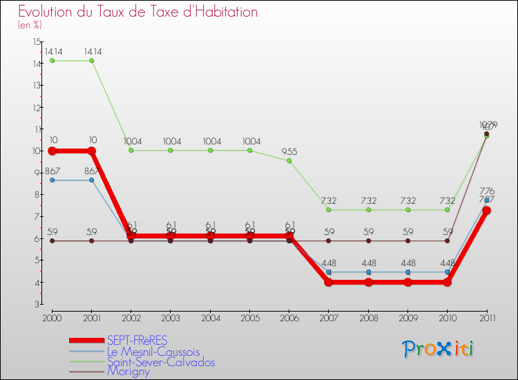 Evolution du taux de la taxe d'habitation pour SEPT-FRèRES et les communes proches Comparaison des taux de la taxe d'habitation pour SEPT-FRèRES et les communes voisines