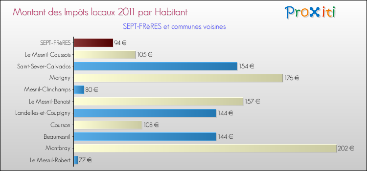 Montant des impôts locaux par Habitant pour SEPT-FRèRES et les communes proches Comparaison des impôts locaux par habitant pour SEPT-FRèRES et les communes voisines