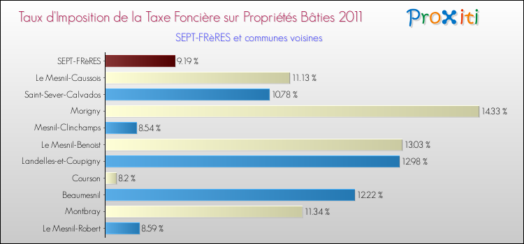 Taux d'imposition de la taxe foncière sur le bati 2011 pour SEPT-FRèRES et les communes proches Comparaison des taux d'imposition de la taxe foncière sur le bati 2011 pour SEPT-FRèRES et les communes voisines