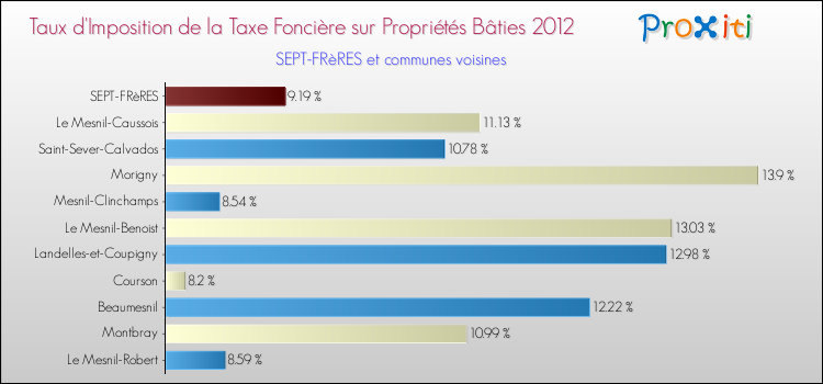 Taux d'imposition de la taxe foncière sur le bati 2012 pour SEPT-FRèRES et les communes proches Comparaison des taux d'imposition de la taxe foncière sur le bati 2012 pour SEPT-FRèRES et les communes voisines