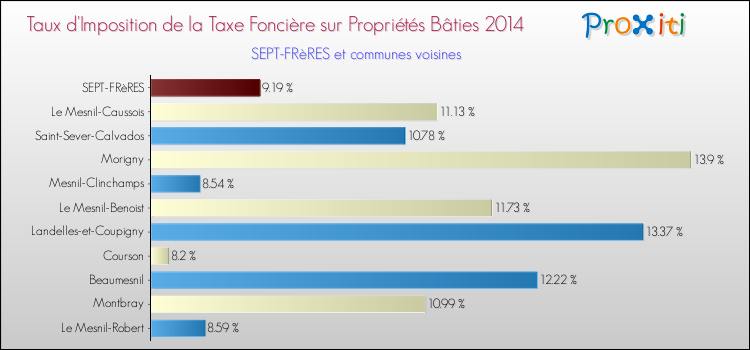 Taux d'imposition de la taxe foncière sur le bati 2014 pour SEPT-FRèRES et les communes proches Comparaison des taux d'imposition de la taxe foncière sur le bati 2014 pour SEPT-FRèRES et les communes voisines