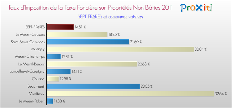 Taux d'imposition de la taxe foncière sur les immeubles et terrains non batis 2011 pour SEPT-FRèRES et les communes proches Comparaison des taux d'imposition de la taxe foncière sur les immeubles et terrains non batis 2011 pour SEPT-FRèRES et les communes voisines