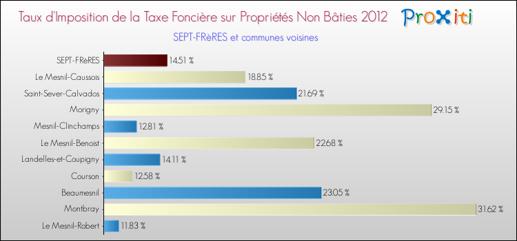 Taux d'imposition de la taxe foncière sur les immeubles et terrains non batis 2012 pour SEPT-FRèRES et les communes proches Comparaison des taux d'imposition de la taxe foncière sur les immeubles et terrains non batis 2012 pour SEPT-FRèRES et les communes voisines