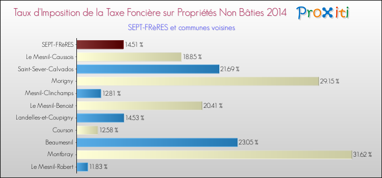 Taux d'imposition de la taxe foncière sur les immeubles et terrains non batis 2014 pour SEPT-FRèRES et les communes proches Comparaison des taux d'imposition de la taxe foncière sur les immeubles et terrains non batis 2014 pour SEPT-FRèRES et les communes voisines