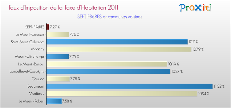 Taux d'imposition de la taxe d'habitation 2011 pour SEPT-FRèRES et les communes proches Comparaison des taux d'imposition de la taxe d'habitation 2011 pour SEPT-FRèRES et les communes voisines
