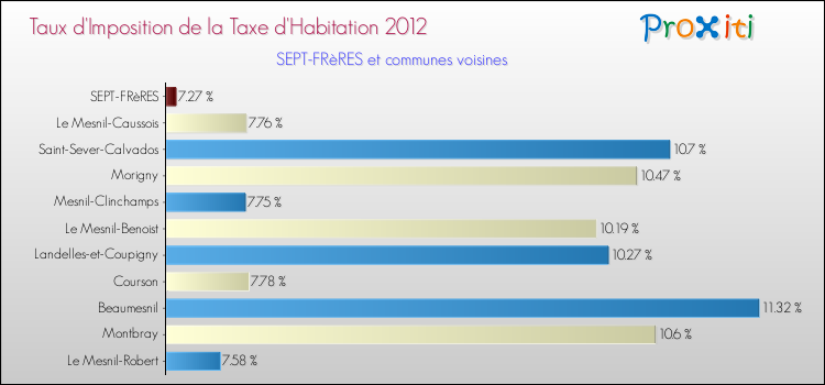 Taux d'imposition de la taxe d'habitation 2012 pour SEPT-FRèRES et les communes proches Comparaison des taux d'imposition de la taxe d'habitation 2012 pour SEPT-FRèRES et les communes voisines