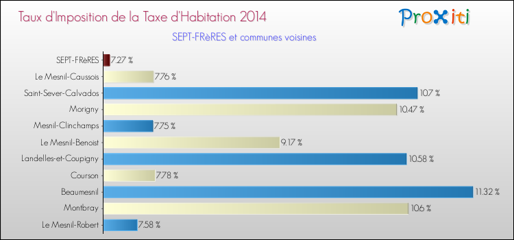Taux d'imposition de la taxe d'habitation 2014 pour SEPT-FRèRES et les communes proches Comparaison des taux d'imposition de la taxe d'habitation 2014 pour SEPT-FRèRES et les communes voisines