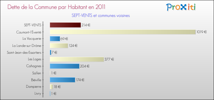 Dette par habitant de la commune en 2011 pour SEPT-VENTS et les communes proches Comparaison de la dette par habitant de la commune en 2011 pour SEPT-VENTS et les communes voisines