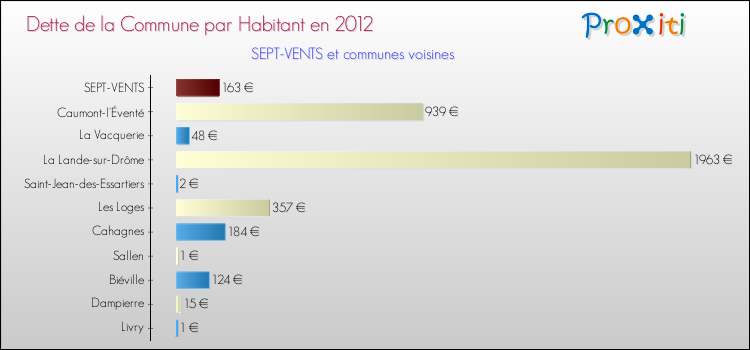 Dette par habitant de la commune en 2012 pour SEPT-VENTS et les communes proches Comparaison de la dette par habitant de la commune en 2012 pour SEPT-VENTS et les communes voisines
