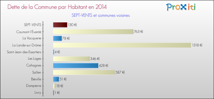 Dette par habitant de la commune en 2014 pour SEPT-VENTS et les communes proches Comparaison de la dette par habitant de la commune en 2014 pour SEPT-VENTS et les communes voisines