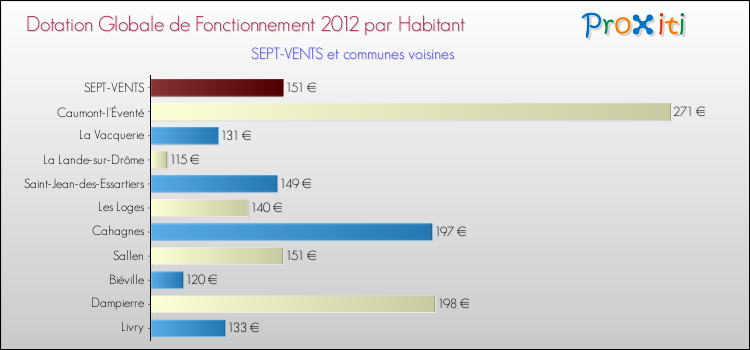Montant des dotations globales de fonctionnement DGF par Habitant pour SEPT-VENTS et les communes proches Comparaison des des dotations globales de fonctionnement DGF par habitant pour SEPT-VENTS et les communes voisines