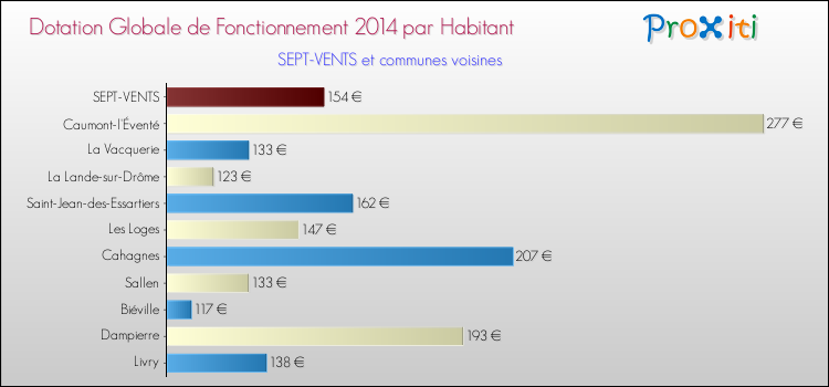 Montant des dotations globales de fonctionnement DGF par Habitant pour SEPT-VENTS et les communes proches en 2014. Comparaison des des dotations globales de fonctionnement DGF par habitant pour SEPT-VENTS et les communes voisines en 2014.