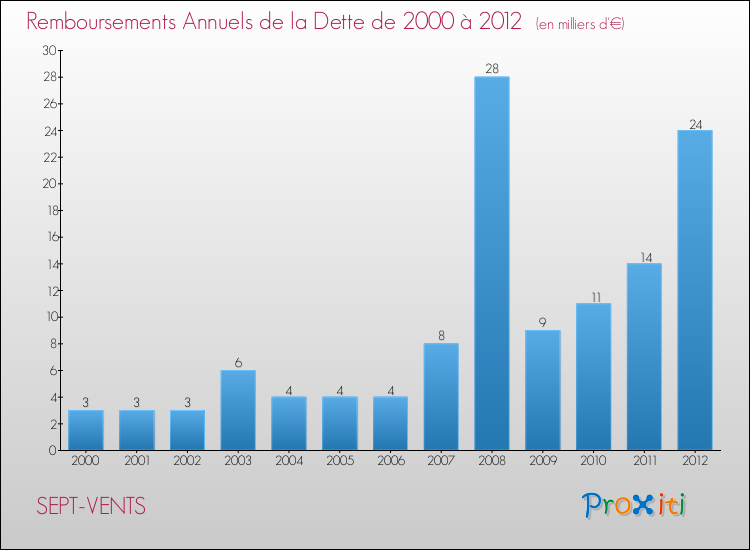 Evolution de l'annuité de la dette pour la commune de SEPT-VENTS de 2000 à 2012 Annuités de la dette pour SEPT-VENTS de 2000 à 2012