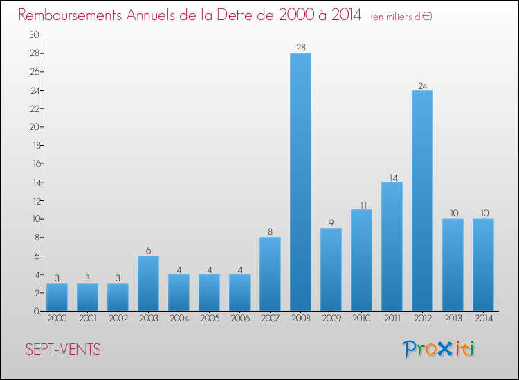 Evolution de l'annuité de la dette pour la commune de SEPT-VENTS de 2000 à 2014 Annuités de la dette pour SEPT-VENTS de 2000 à 2014
