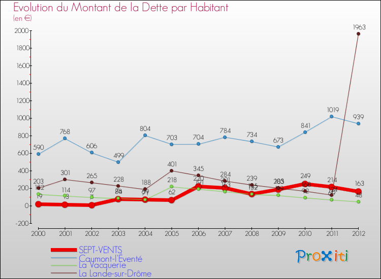 Evolution de la dette par habitant pour la commune de SEPT-VENTS et les communes proches de 2000 à 2012 Comparaison de la dette par habitant pour SEPT-VENTS et les communes voisines de 2000 à 2012