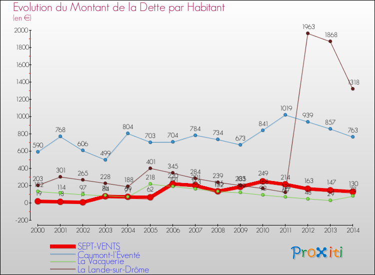 Evolution de la dette par habitant pour la commune de SEPT-VENTS et les communes proches de 2000 à 2014 Comparaison de la dette par habitant pour SEPT-VENTS et les communes voisines de 2000 à 2014