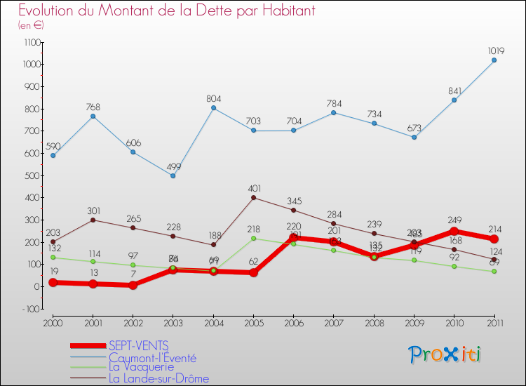 Evolution de la dette par habitant pour la commune de SEPT-VENTS et les communes proches Comparaison de la dette par habitant pour SEPT-VENTS et les communes voisines