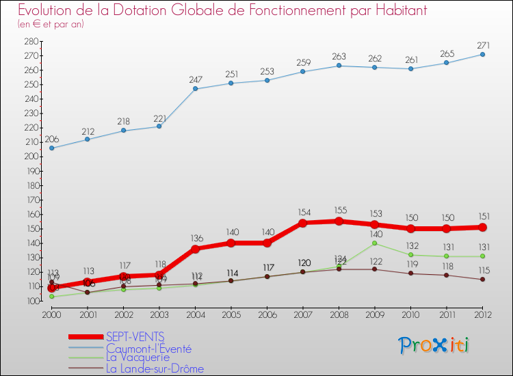 Evolution et montant de la dotation globale de fonctionnement par Habitant pour SEPT-VENTS et les communes proches Comparaison des dotations globales de fonctionnement par habitant pour SEPT-VENTS et les communes voisines