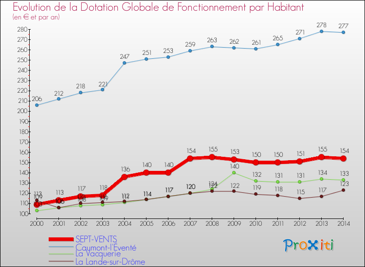 Evolution et montant de la dotation globale de fonctionnement par Habitant pour SEPT-VENTS et les communes proches de 2000 à 2014. Comparaison des dotations globales de fonctionnement par habitant pour SEPT-VENTS et les communes voisines de 2000 à 2014.