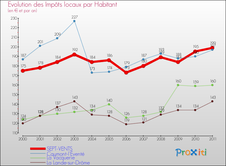 Evolution et montant des impôts locaux par Habitant pour SEPT-VENTS et les communes proches Comparaison des impôts locaux par habitant pour SEPT-VENTS et les communes voisines