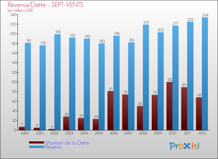 Evolution comparée de la dette et des revenus pour la commune de SEPT-VENTS de 2000 à 2012 Comparaison de la dette et des revenus pour SEPT-VENTS de 2000 à 2012