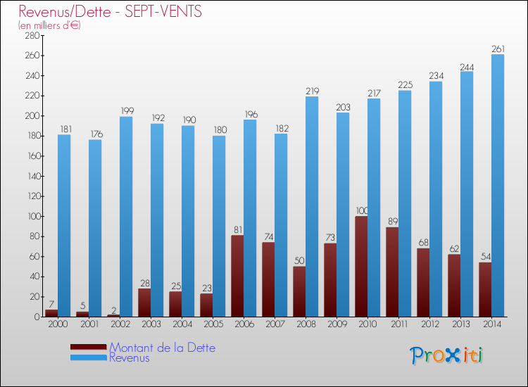 Evolution comparée de la dette et des revenus pour la commune de SEPT-VENTS de 2000 à 2014 Comparaison de la dette et des revenus pour SEPT-VENTS de 2000 à 2014