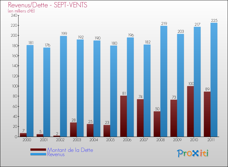 Evolution comparée de la dette et des revenus pour la commune de SEPT-VENTS de 2000 à 2011 Comparaison de la dette et des revenus pour SEPT-VENTS de 2000 à 2011