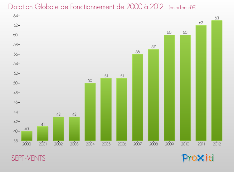 Evolution du montant de la Dotation Globale de Fonctionnement pour la commune de SEPT-VENTS de 2000 à 2012 Evolution du montant de la Dotation Globale de Fonctionnement pour SEPT-VENTS de 2000 à 2012