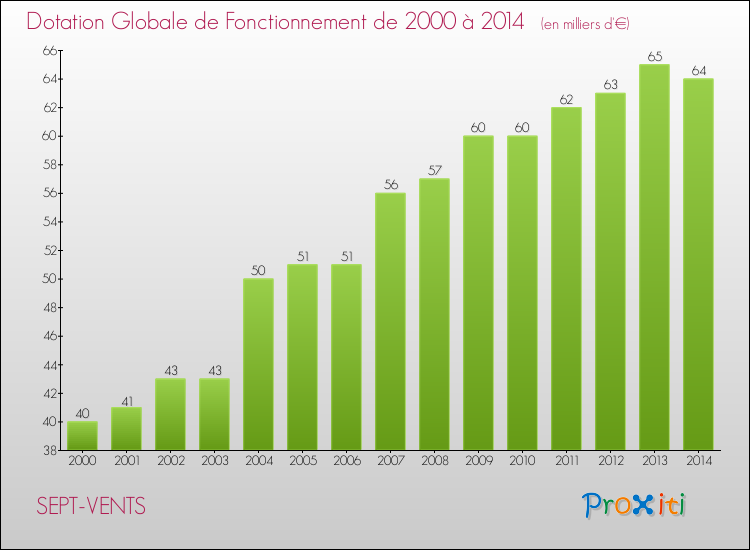 Evolution du montant de la Dotation Globale de Fonctionnement pour la commune de SEPT-VENTS de 2000 à 2014 Evolution du montant de la Dotation Globale de Fonctionnement pour SEPT-VENTS de 2000 à 2014