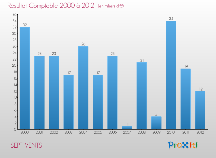Evolution du résultat comptable pour la commune de SEPT-VENTS de 2000 à 2012 Evolution du résultat comptable pour SEPT-VENTS de 2000 à 2012