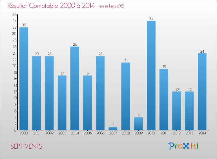 Evolution du résultat comptable pour la commune de SEPT-VENTS de 2000 à 2014 Evolution du résultat comptable pour SEPT-VENTS de 2000 à 2014