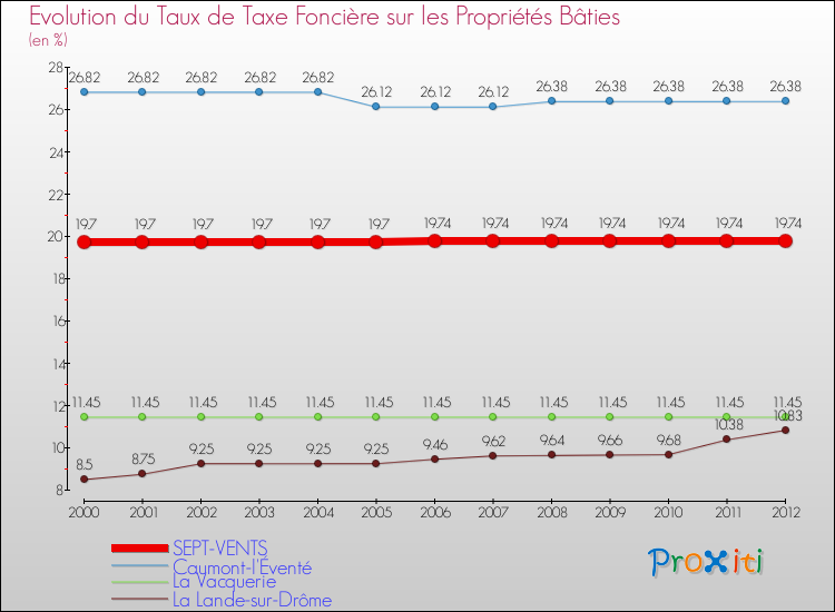 Evolution du taux de la taxe foncière sur le bati pour SEPT-VENTS et les communes proches de 2000 à 2012 Comparaison des taux de taxe foncière sur le bati pour SEPT-VENTS et les communes voisines de 2000 à 2012