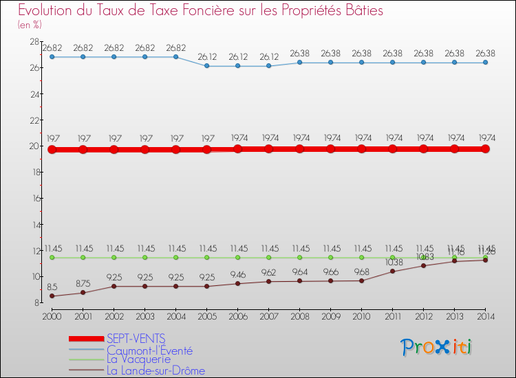 Evolution du taux de la taxe foncière sur le bati pour SEPT-VENTS et les communes proches de 2000 à 2014 Comparaison des taux de taxe foncière sur le bati pour SEPT-VENTS et les communes voisines de 2000 à 2014