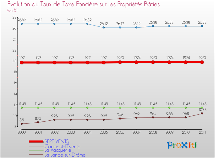 Evolution du taux de la taxe foncière sur le bati pour SEPT-VENTS et les communes proches Comparaison des taux de taxe foncière sur le bati pour SEPT-VENTS et les communes voisines