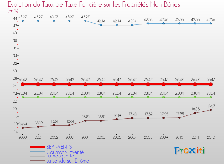 Evolution du taux de la taxe foncière sur les immeubles et terrains non batis pour SEPT-VENTS et les communes proches de 2000 à 2012 Comparaison des taux de la taxe foncière sur les immeubles et terrains non batis pour SEPT-VENTS et les communes voisines de 2000 à 2012