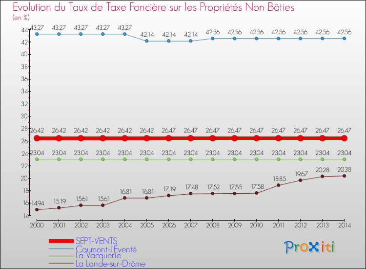 Evolution du taux de la taxe foncière sur les immeubles et terrains non batis pour SEPT-VENTS et les communes proches de 2000 à 2014 Comparaison des taux de la taxe foncière sur les immeubles et terrains non batis pour SEPT-VENTS et les communes voisines de 2000 à 2014