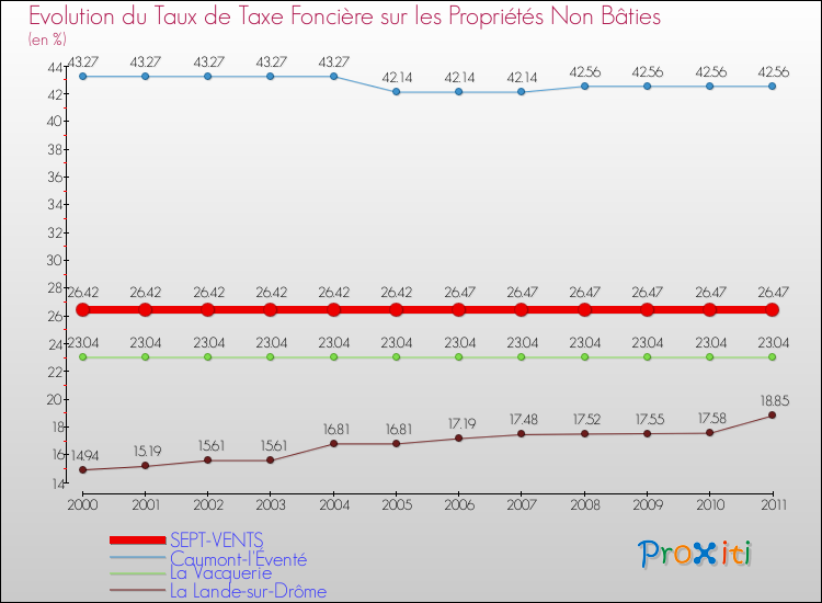 Evolution du taux de la taxe foncière sur les immeubles et terrains non batis pour SEPT-VENTS et les communes proches Comparaison des taux de la taxe foncière sur les immeubles et terrains non batis pour SEPT-VENTS et les communes voisines