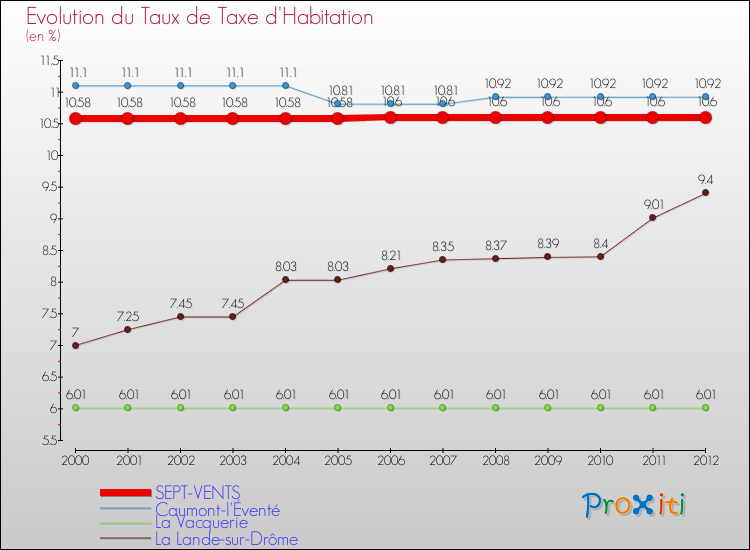 Evolution du taux de la taxe d'habitation pour SEPT-VENTS et les communes proches Comparaison des taux de la taxe d'habitation pour SEPT-VENTS et les communes voisines