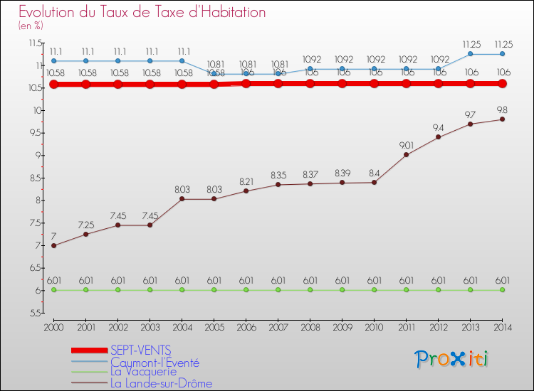 Evolution du taux de la taxe d'habitation pour SEPT-VENTS et les communes proches de 2000 à 2014 Comparaison des taux de la taxe d'habitation pour SEPT-VENTS et les communes voisines de 2000 à 2014
