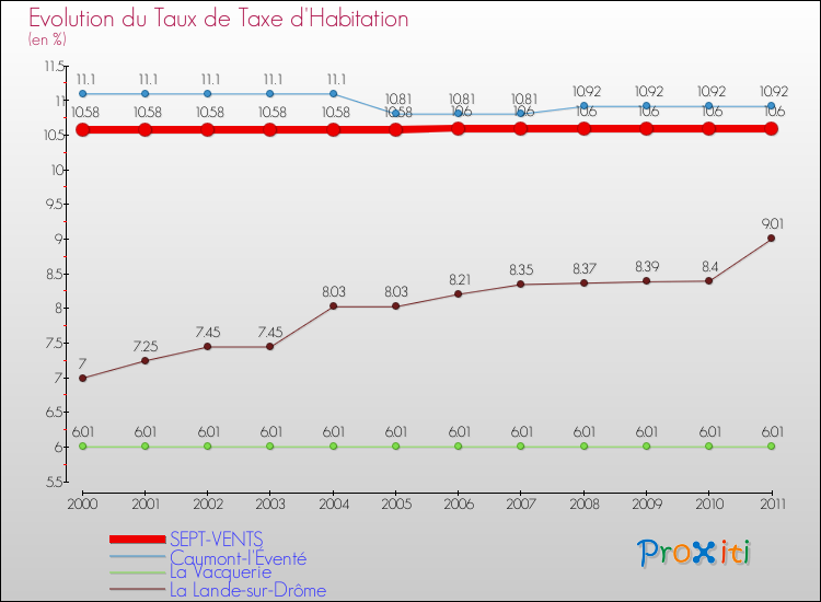 Evolution du taux de la taxe d'habitation pour SEPT-VENTS et les communes proches Comparaison des taux de la taxe d'habitation pour SEPT-VENTS et les communes voisines
