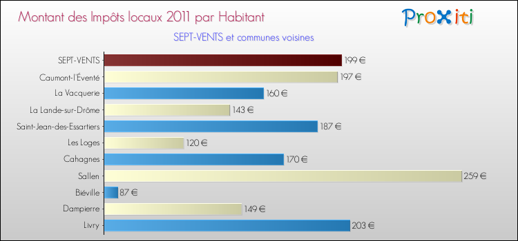 Montant des impôts locaux par Habitant pour SEPT-VENTS et les communes proches Comparaison des impôts locaux par habitant pour SEPT-VENTS et les communes voisines
