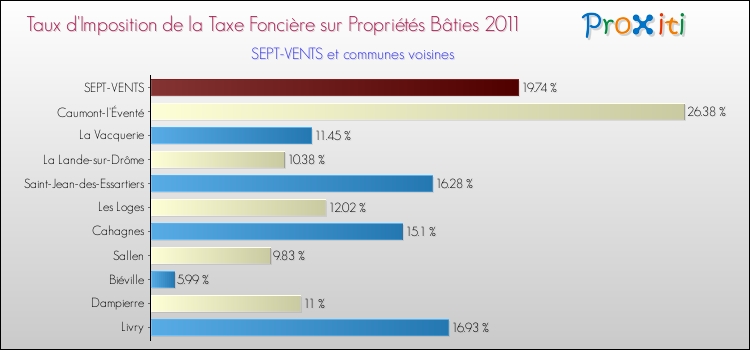 Taux d'imposition de la taxe foncière sur le bati 2011 pour SEPT-VENTS et les communes proches Comparaison des taux d'imposition de la taxe foncière sur le bati 2011 pour SEPT-VENTS et les communes voisines