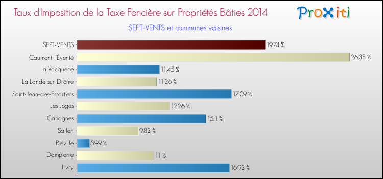 Taux d'imposition de la taxe foncière sur le bati 2014 pour SEPT-VENTS et les communes proches Comparaison des taux d'imposition de la taxe foncière sur le bati 2014 pour SEPT-VENTS et les communes voisines