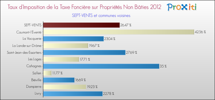 Taux d'imposition de la taxe foncière sur les immeubles et terrains non batis 2012 pour SEPT-VENTS et les communes proches Comparaison des taux d'imposition de la taxe foncière sur les immeubles et terrains non batis 2012 pour SEPT-VENTS et les communes voisines