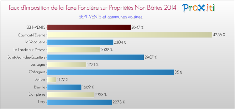 Taux d'imposition de la taxe foncière sur les immeubles et terrains non batis 2014 pour SEPT-VENTS et les communes proches Comparaison des taux d'imposition de la taxe foncière sur les immeubles et terrains non batis 2014 pour SEPT-VENTS et les communes voisines