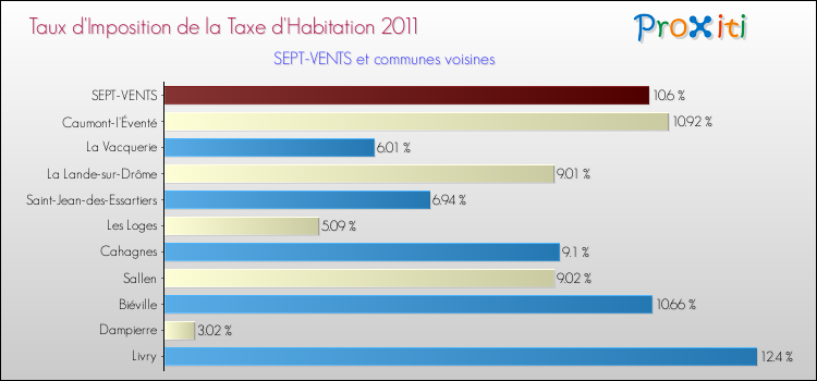 Taux d'imposition de la taxe d'habitation 2011 pour SEPT-VENTS et les communes proches Comparaison des taux d'imposition de la taxe d'habitation 2011 pour SEPT-VENTS et les communes voisines