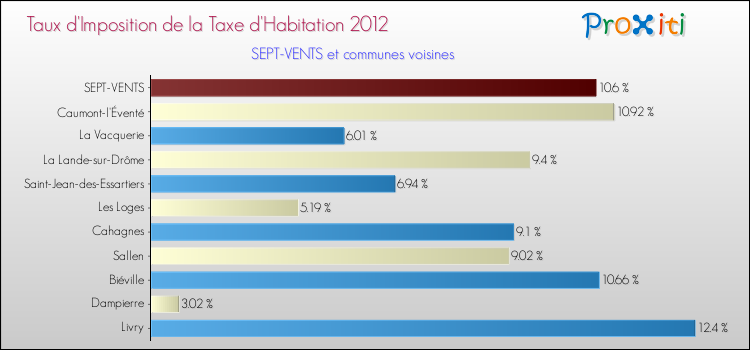 Taux d'imposition de la taxe d'habitation 2012 pour SEPT-VENTS et les communes proches Comparaison des taux d'imposition de la taxe d'habitation 2012 pour SEPT-VENTS et les communes voisines
